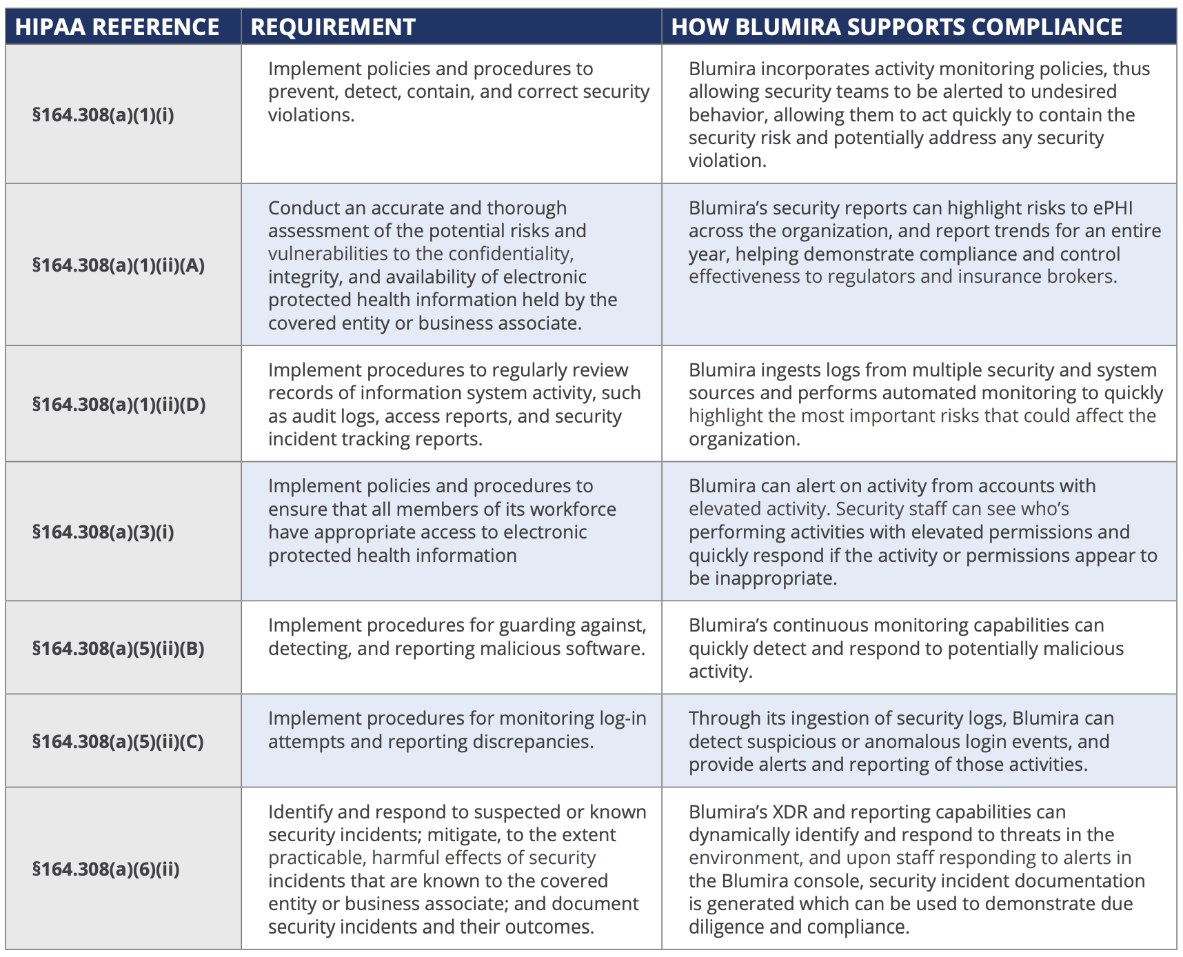 This is a table describing how Blumira supports specific HIPAA controls for healthcare organizations